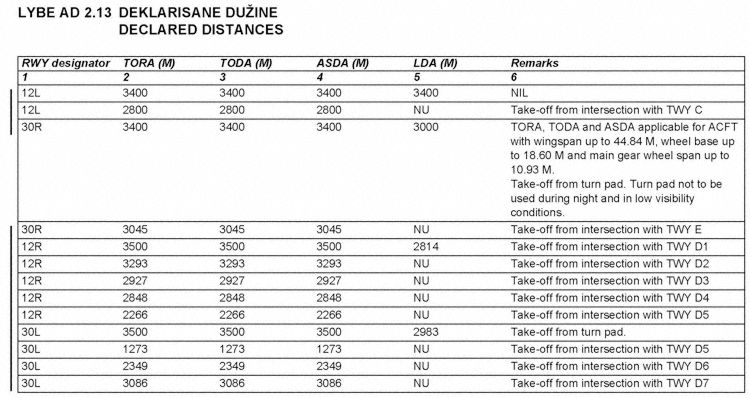 Excerpt of AIP, Takeoff Distances (Graphics: AIP Serbia)