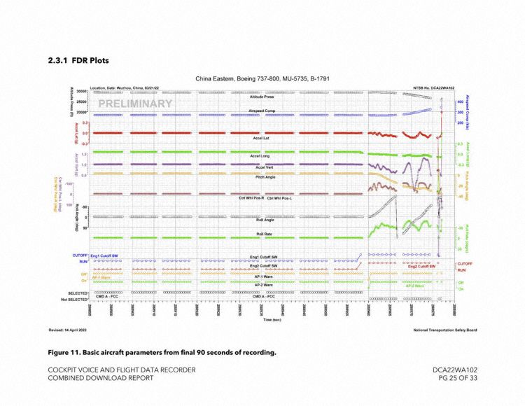 Main FDR Graph out of the NTSB FOIA release